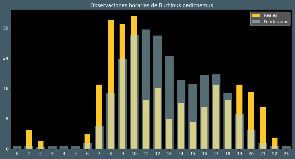 Observations by Hour