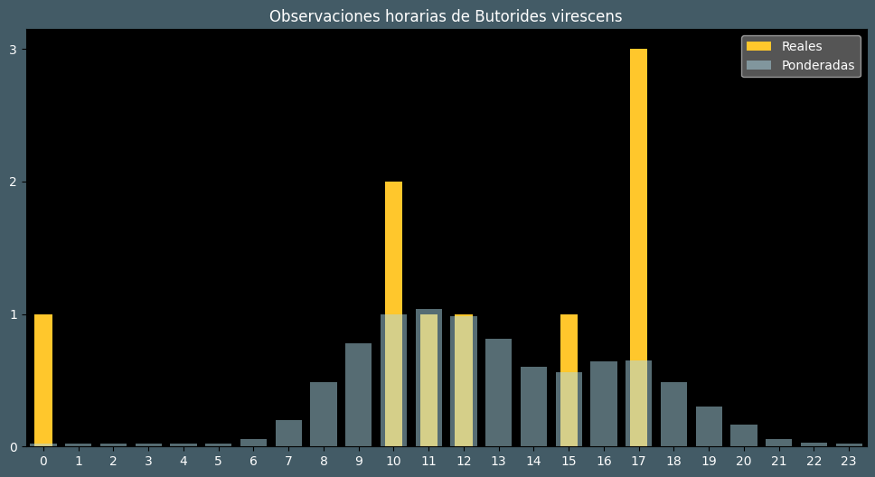 Observations by Hour