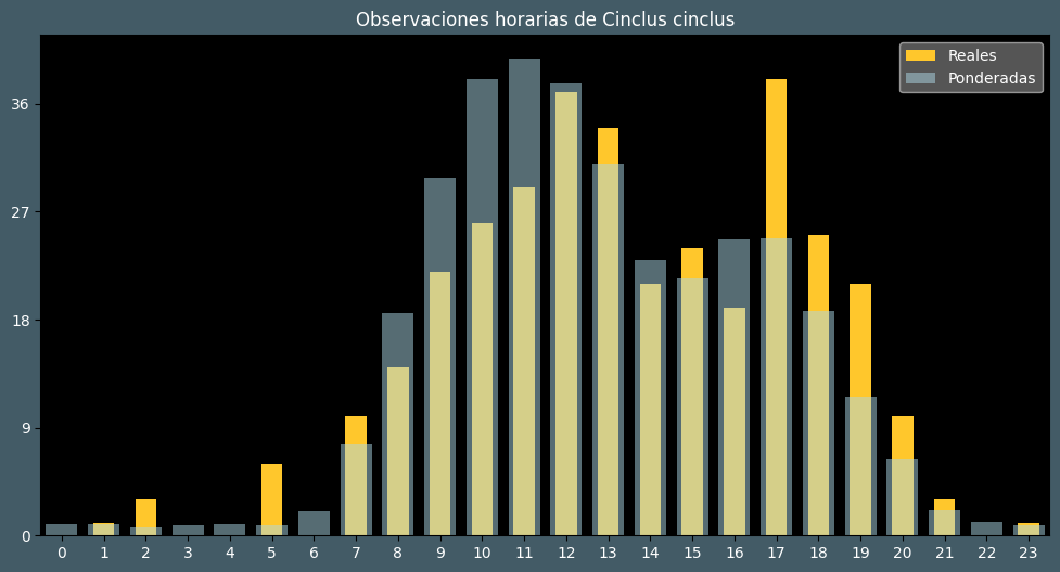 Observations by Hour