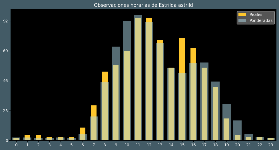 Observations by Hour