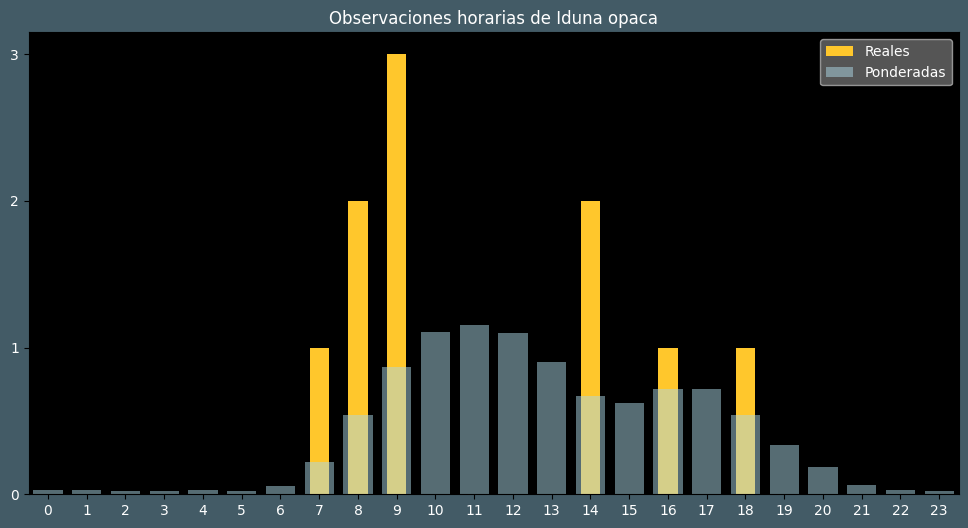 Observations by Hour