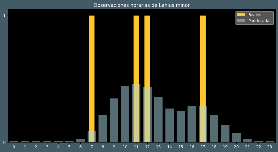 Observations by Hour