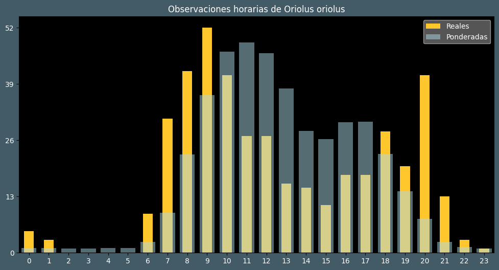 Observations by Hour