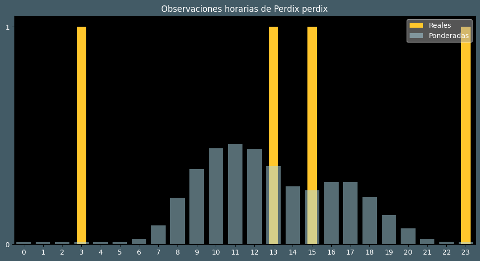 Observations by Hour