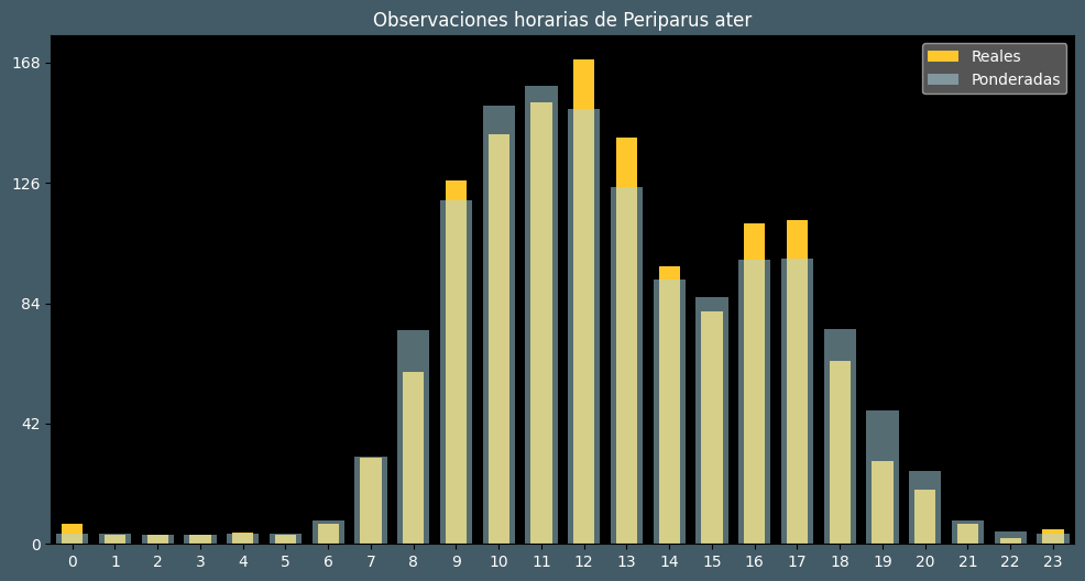 Observations by Hour