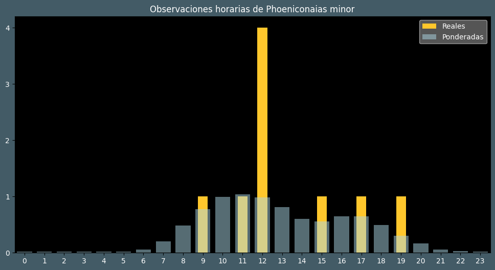 Observations by Hour