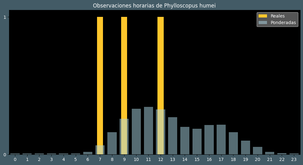 Observations by Hour