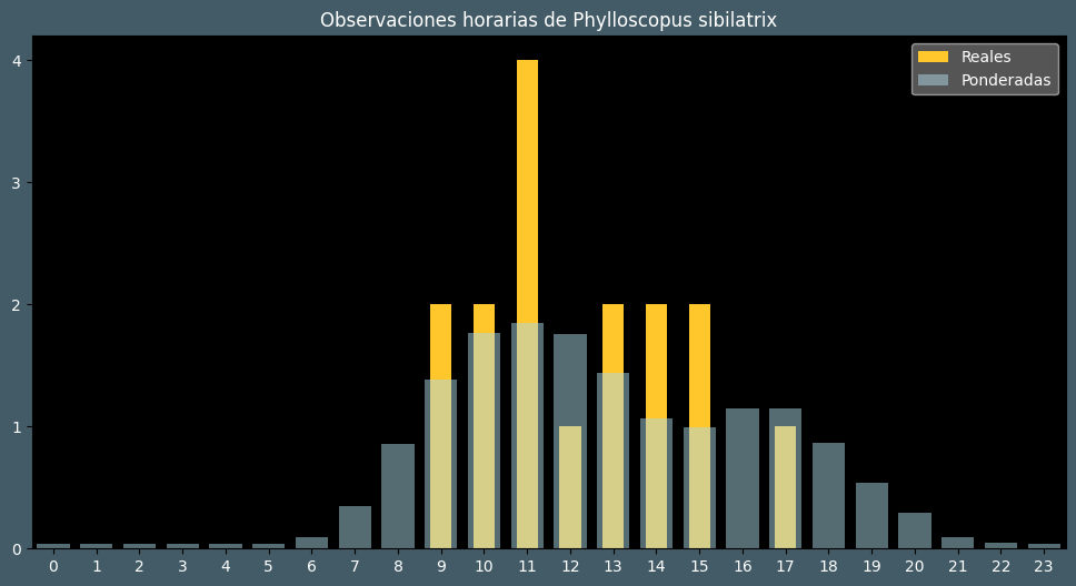 Observations by Hour