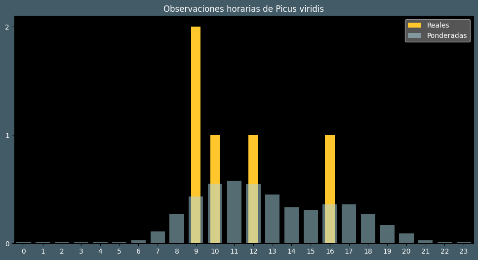 Observations by Hour