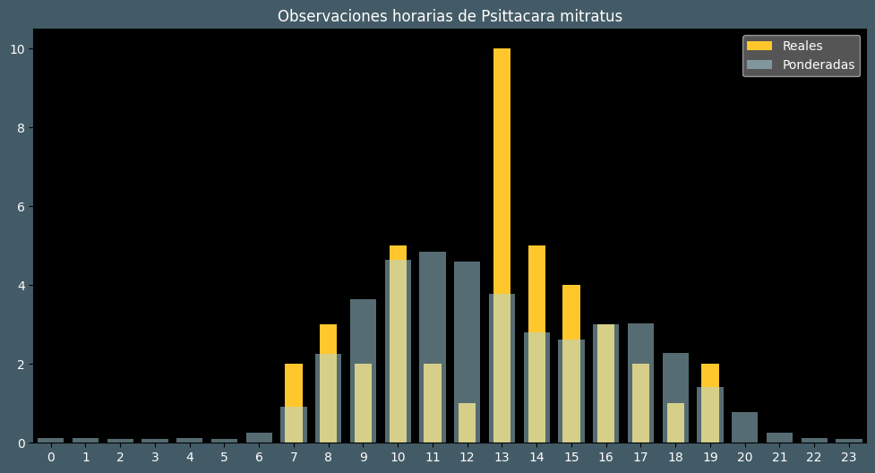 Observations by Hour