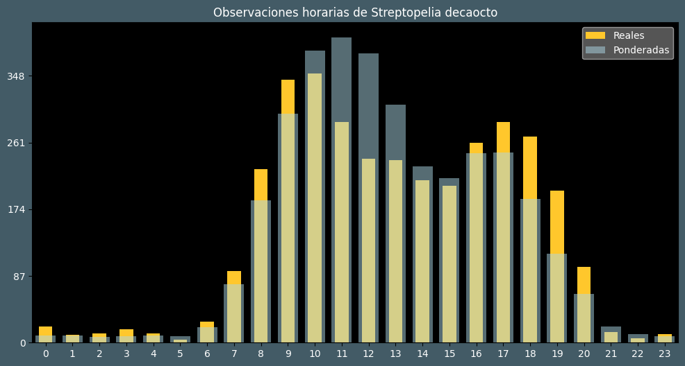 Observations by Hour