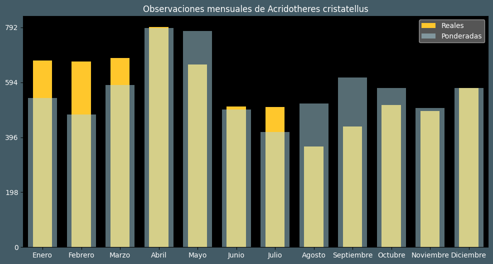 Observations by Month