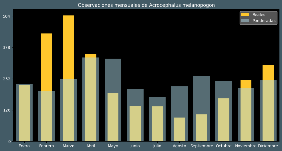 Observations by Month