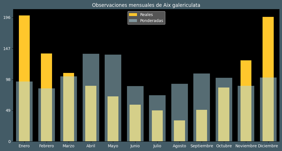 Observations by Month