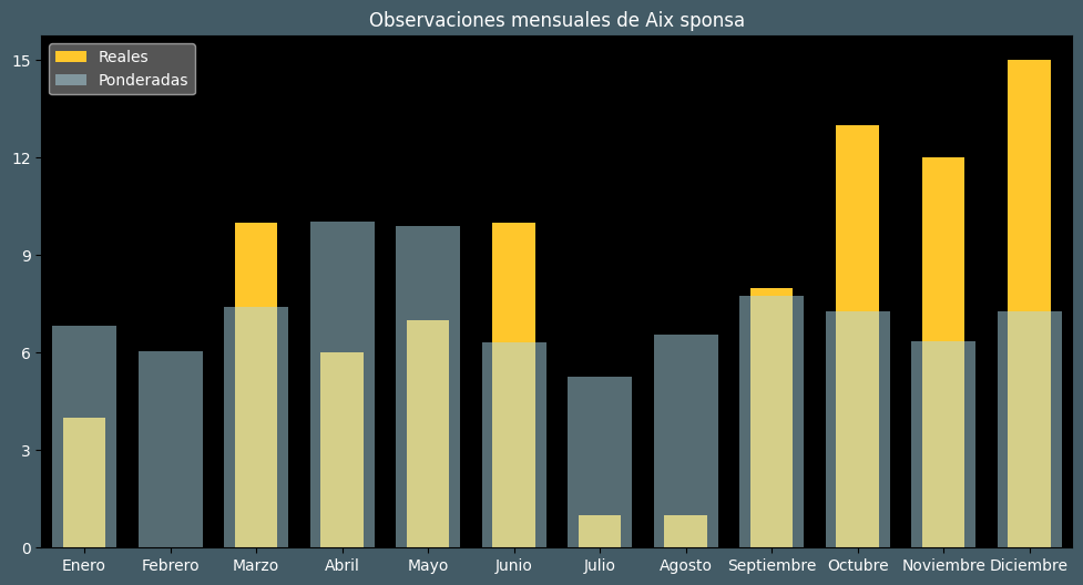 Observations by Month