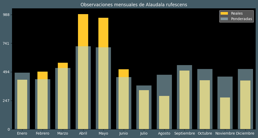 Observations by Month