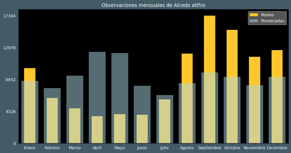 Observations by Month