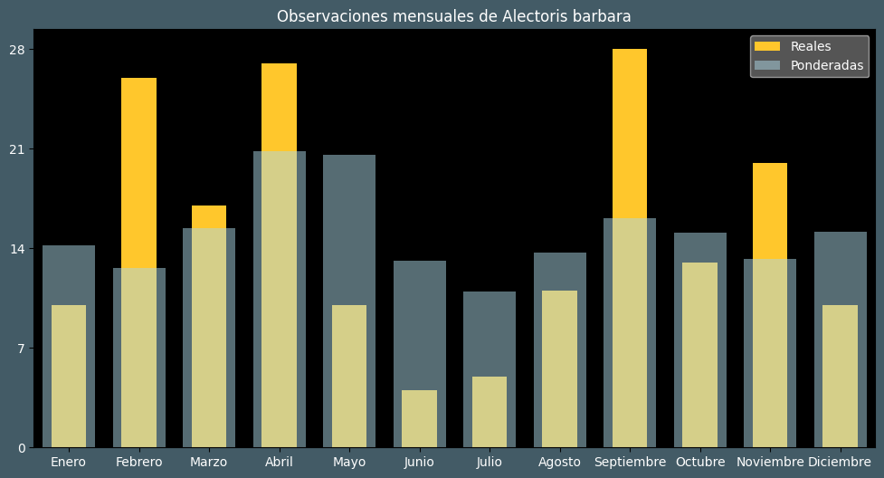 Observations by Month