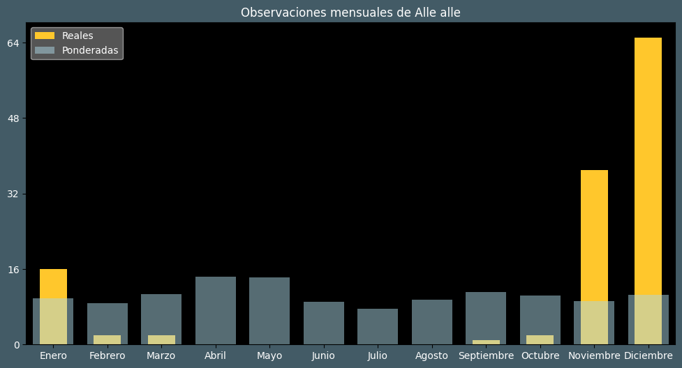 Observations by Month