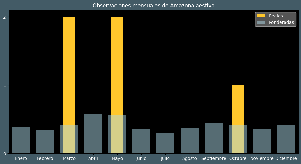 Observations by Month