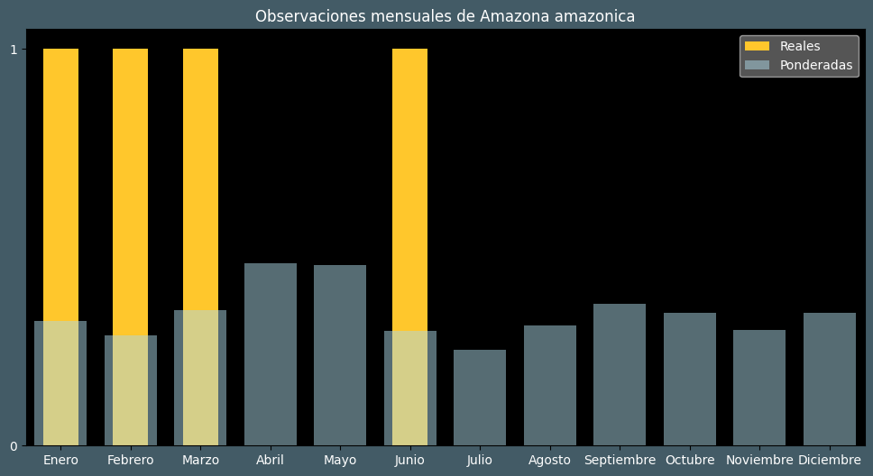 Observations by Month