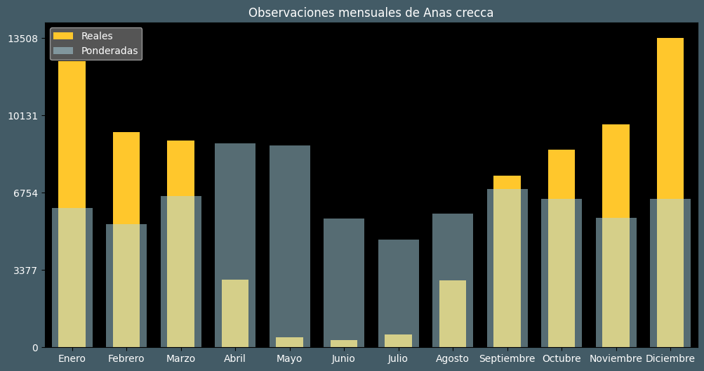 Observations by Month