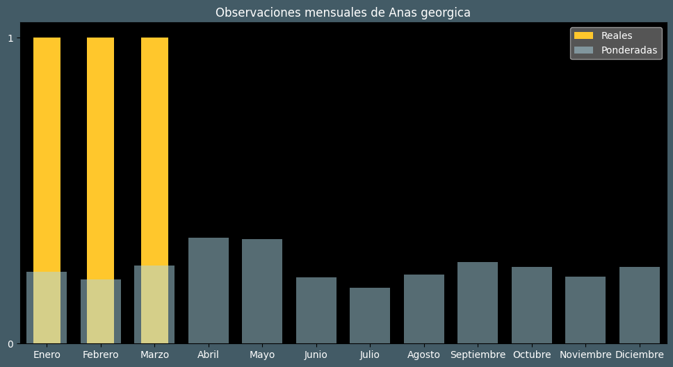 Observations by Month