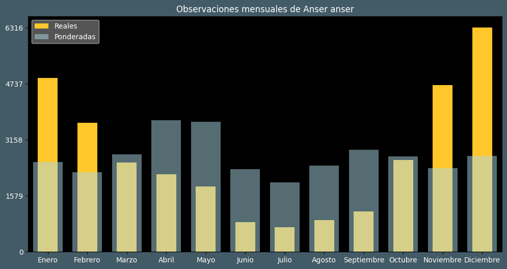 Observations by Month