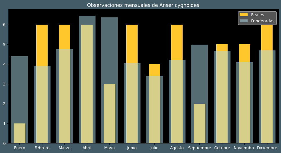 Observations by Month