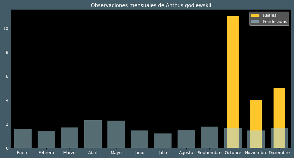 Observations by Month