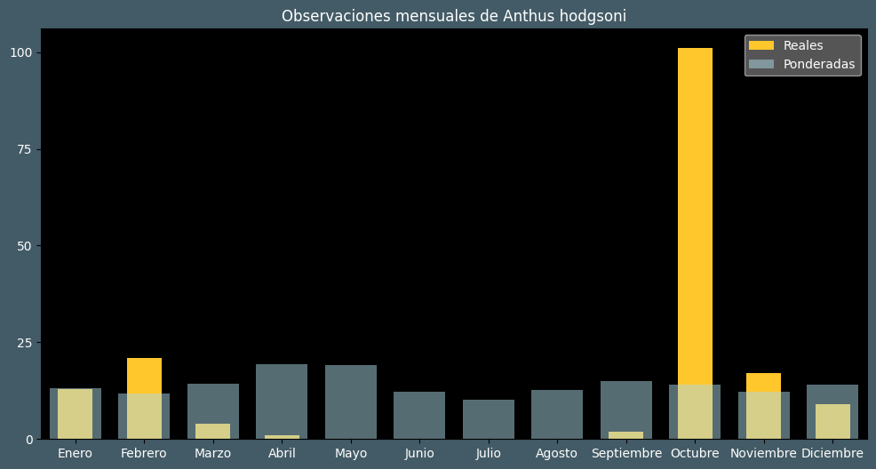 Observations by Month