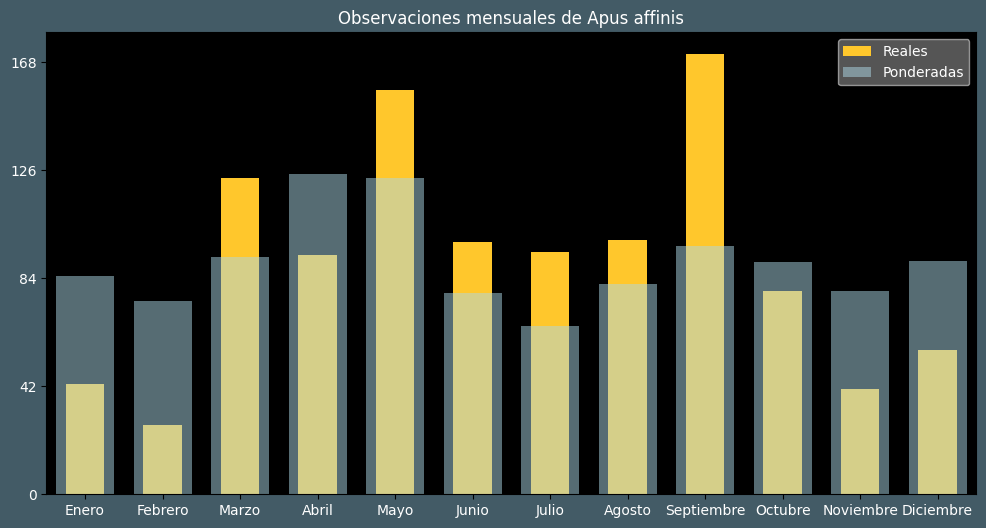 Observations by Month