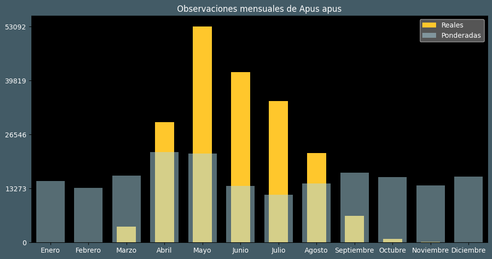 Observations by Month