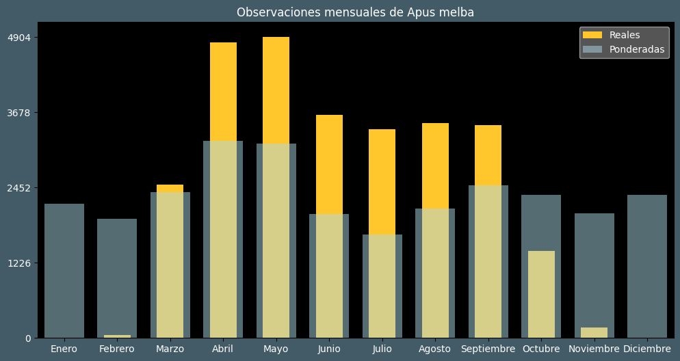 Observations by Month