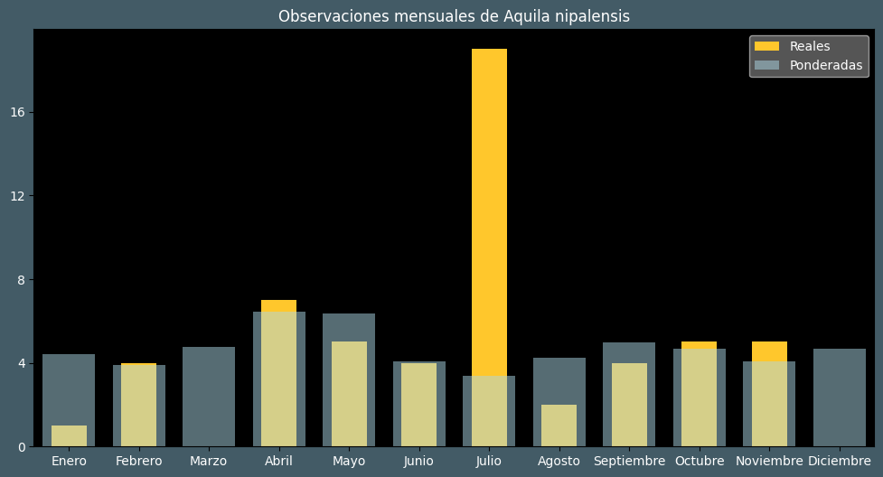 Observations by Month