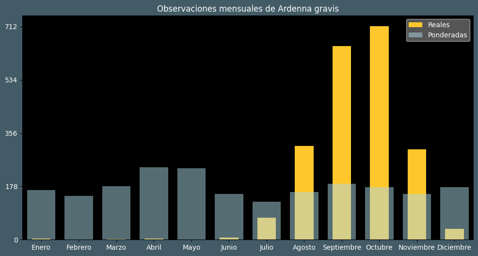 Observations by Month