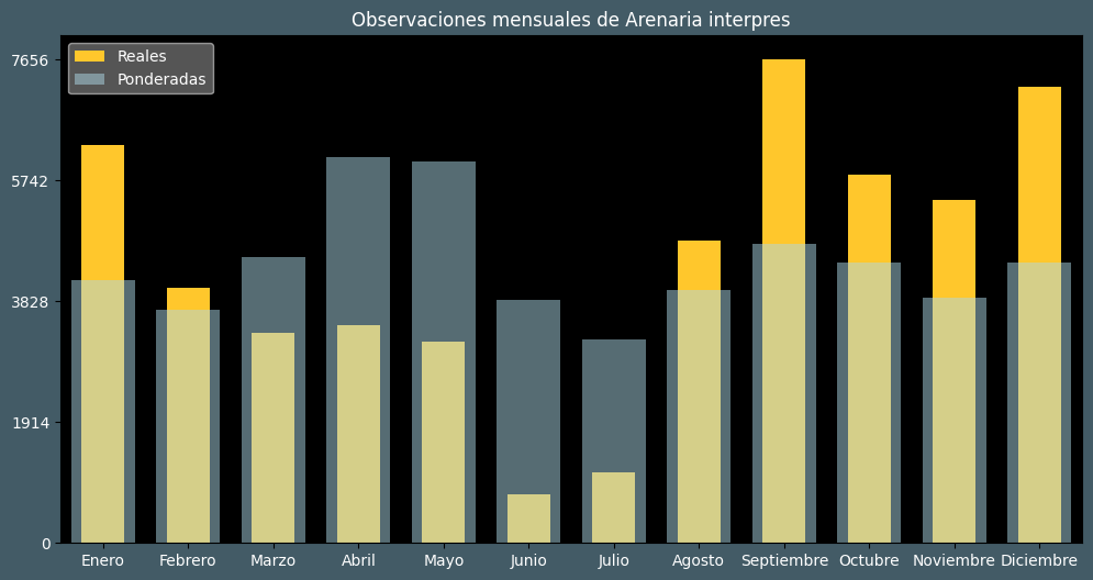 Observations by Month