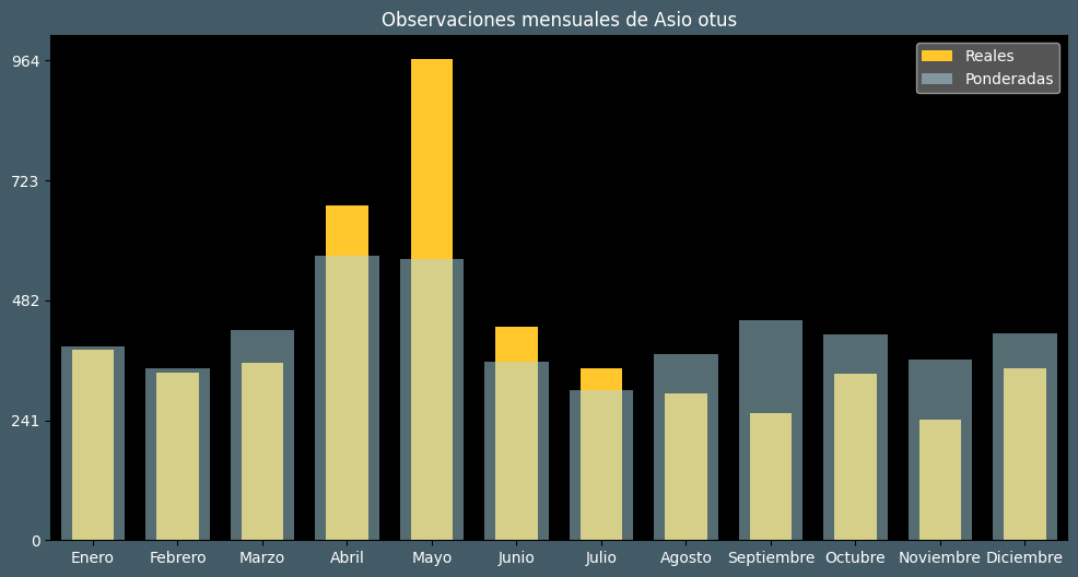 Observations by Month