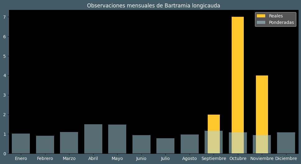 Observations by Month