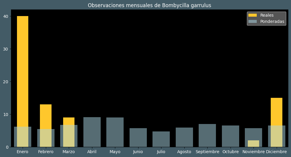 Observations by Month