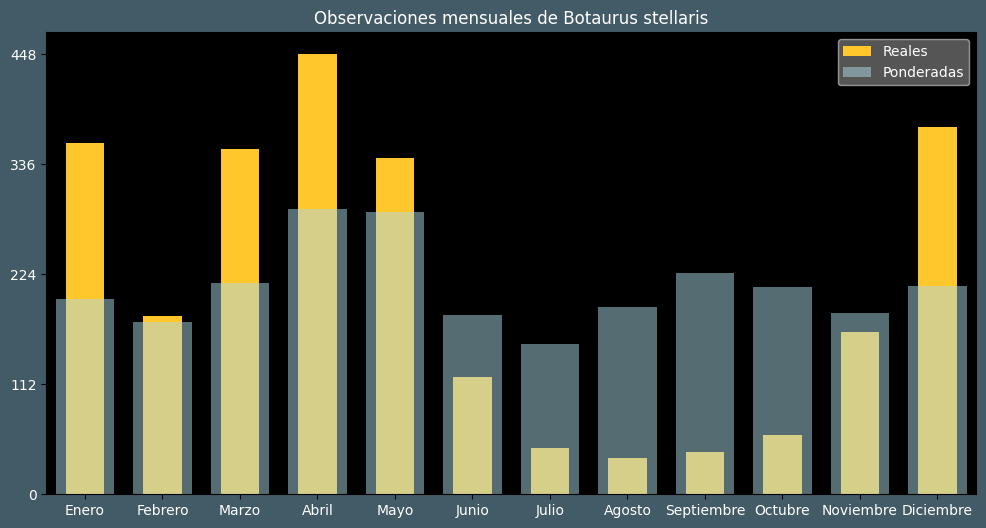 Observations by Month