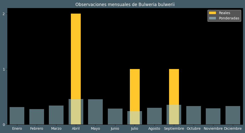 Observations by Month