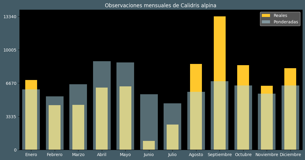 Observations by Month