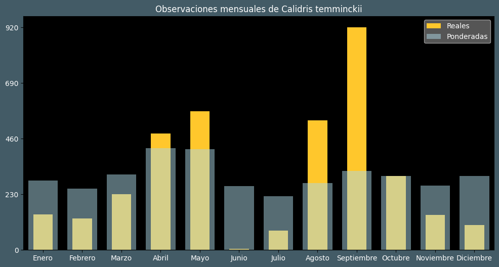 Observations by Month