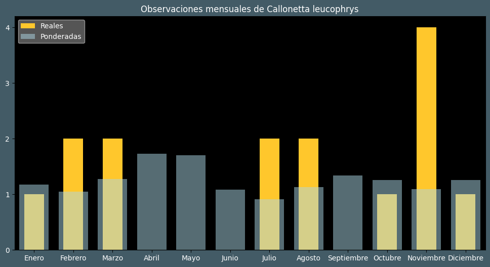 Observations by Month