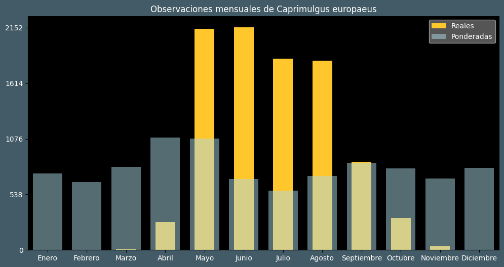 Observations by Month