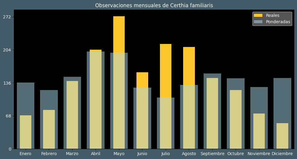 Observations by Month