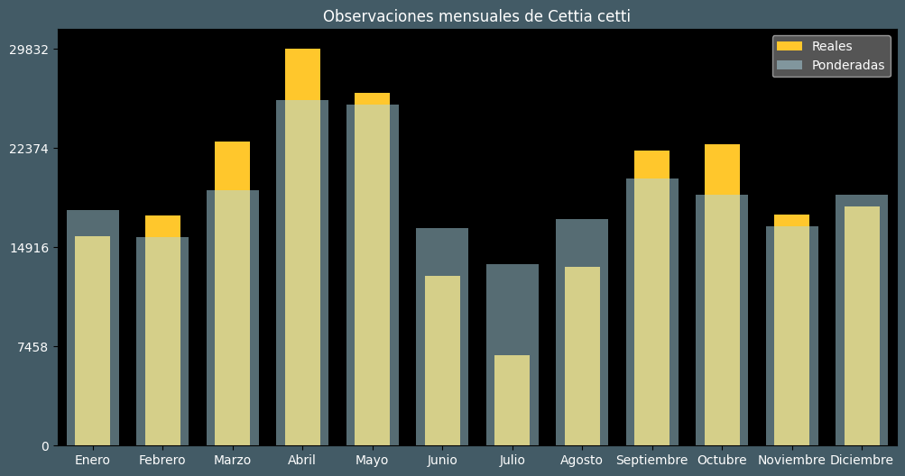 Observations by Month