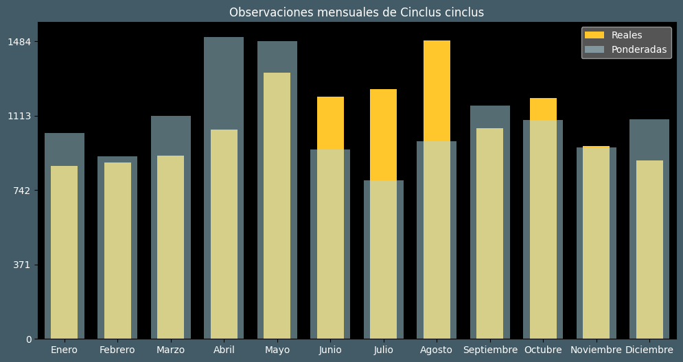 Observations by Month