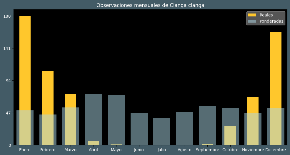 Observations by Month